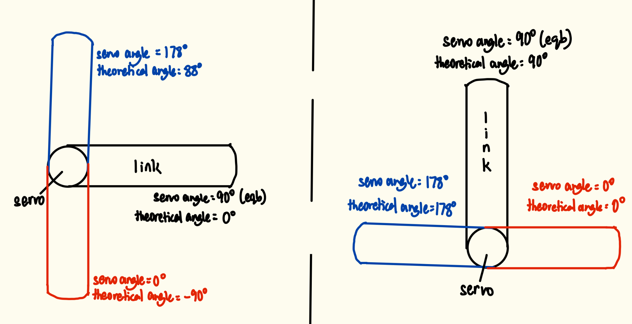 different configurations for one servo/joint